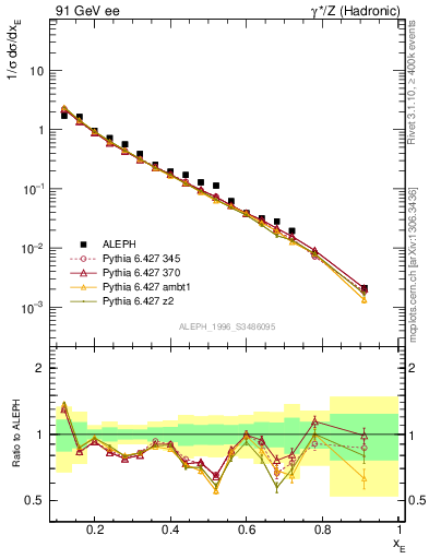 Plot of xeta0 in 91 GeV ee collisions