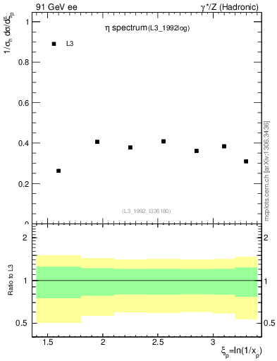 Plot of xeta0 in 91 GeV ee collisions