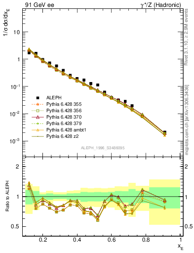 Plot of xeta0 in 91 GeV ee collisions