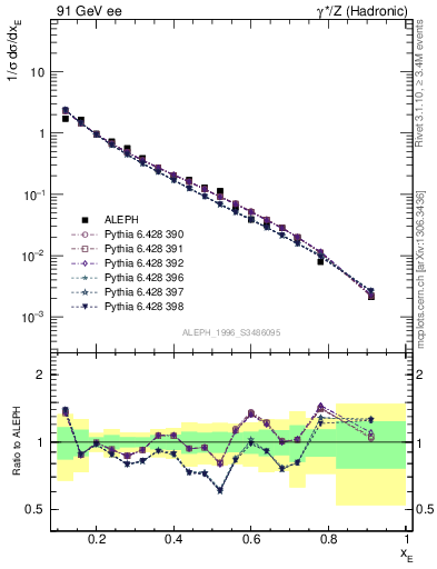 Plot of xeta0 in 91 GeV ee collisions