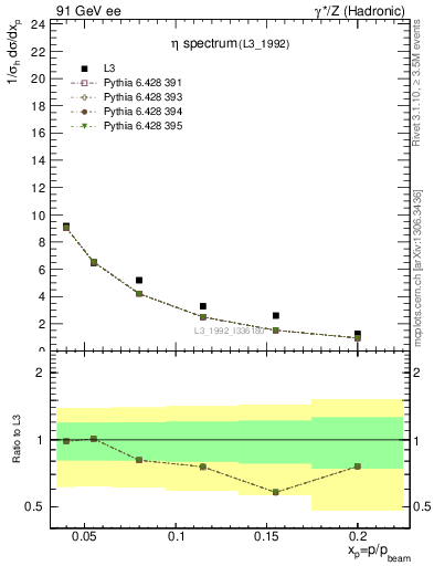 Plot of xeta0 in 91 GeV ee collisions