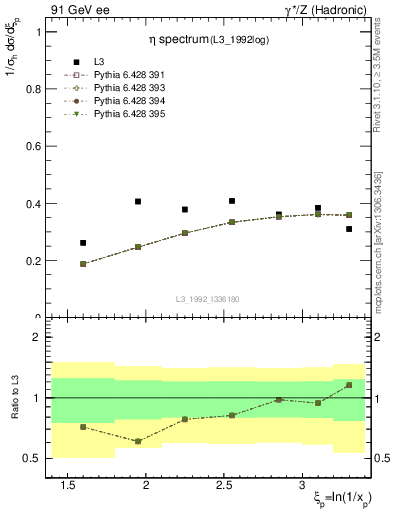 Plot of xeta0 in 91 GeV ee collisions