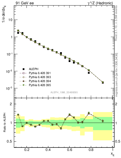 Plot of xeta0 in 91 GeV ee collisions