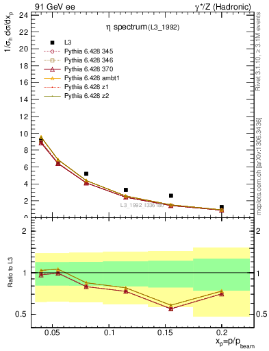 Plot of xeta0 in 91 GeV ee collisions