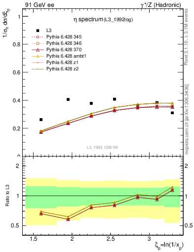 Plot of xeta0 in 91 GeV ee collisions