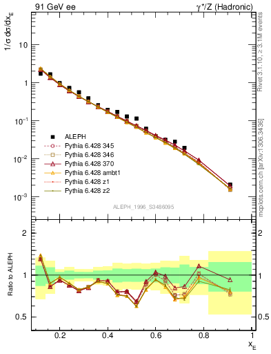 Plot of xeta0 in 91 GeV ee collisions