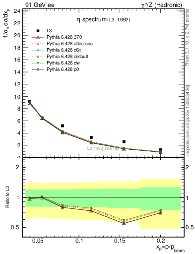 Plot of xeta0 in 91 GeV ee collisions