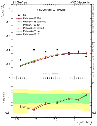 Plot of xeta0 in 91 GeV ee collisions