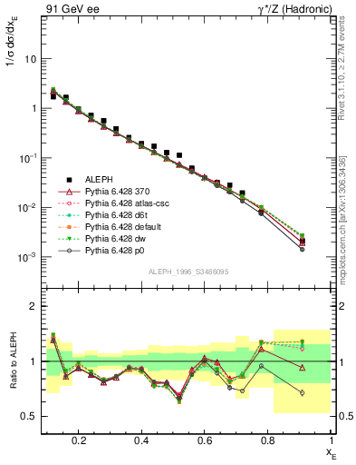 Plot of xeta0 in 91 GeV ee collisions