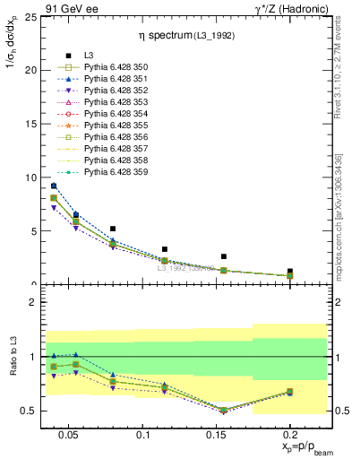 Plot of xeta0 in 91 GeV ee collisions