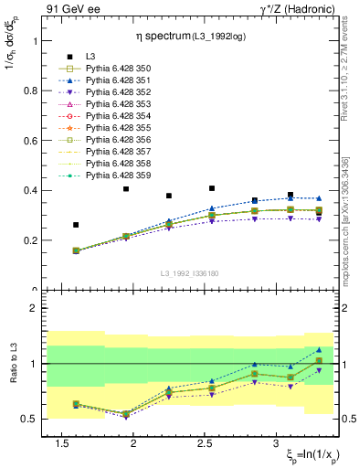 Plot of xeta0 in 91 GeV ee collisions