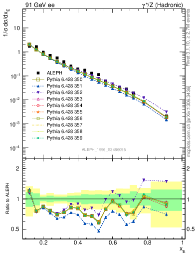 Plot of xeta0 in 91 GeV ee collisions