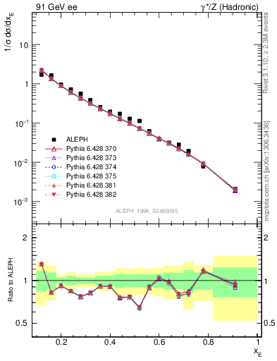 Plot of xeta0 in 91 GeV ee collisions