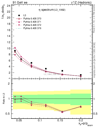 Plot of xeta0 in 91 GeV ee collisions