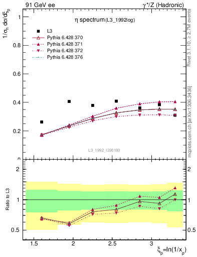 Plot of xeta0 in 91 GeV ee collisions