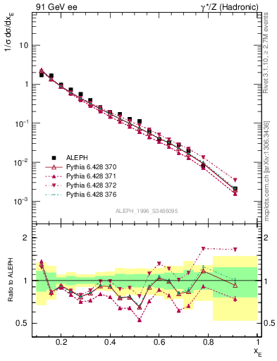 Plot of xeta0 in 91 GeV ee collisions