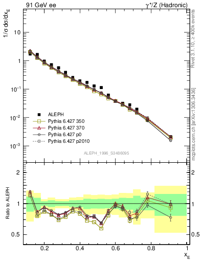 Plot of xeta0 in 91 GeV ee collisions