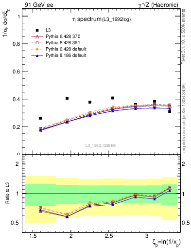 Plot of xeta0 in 91 GeV ee collisions