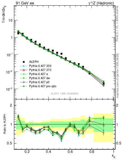 Plot of xeta0 in 91 GeV ee collisions