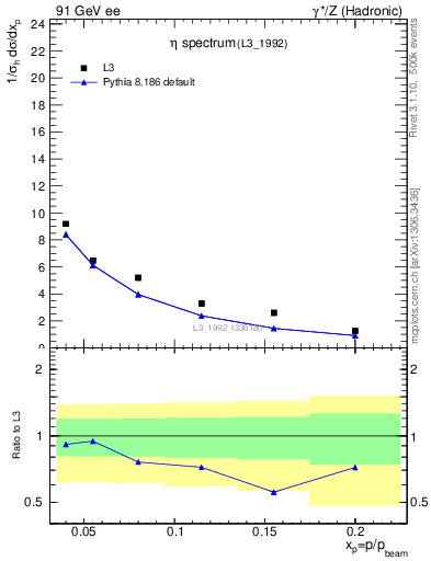 Plot of xeta0 in 91 GeV ee collisions