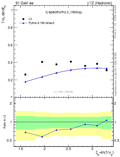 Plot of xeta0 in 91 GeV ee collisions