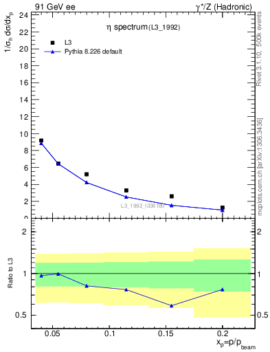 Plot of xeta0 in 91 GeV ee collisions