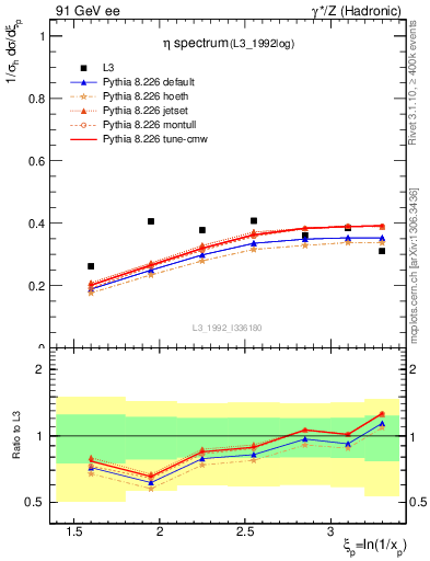 Plot of xeta0 in 91 GeV ee collisions