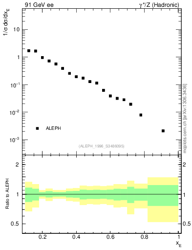 Plot of xeta0 in 91 GeV ee collisions