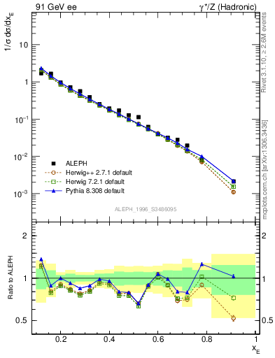 Plot of xeta0 in 91 GeV ee collisions