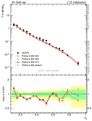 Plot of xeta0 in 91 GeV ee collisions