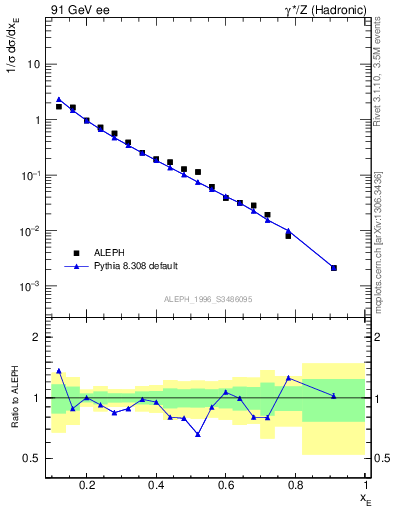 Plot of xeta0 in 91 GeV ee collisions