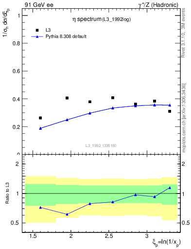 Plot of xeta0 in 91 GeV ee collisions