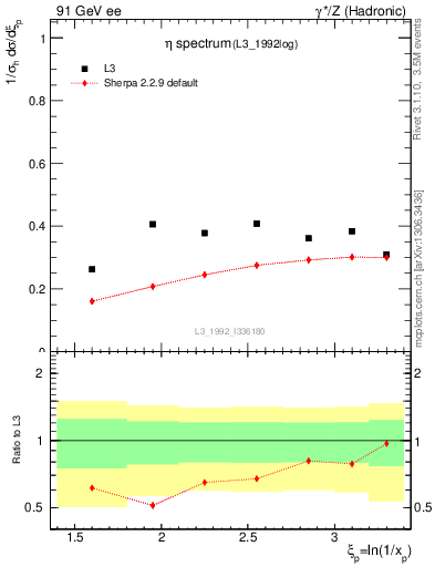 Plot of xeta0 in 91 GeV ee collisions