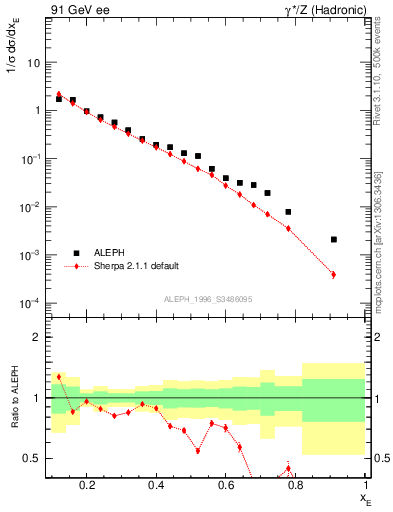 Plot of xeta0 in 91 GeV ee collisions