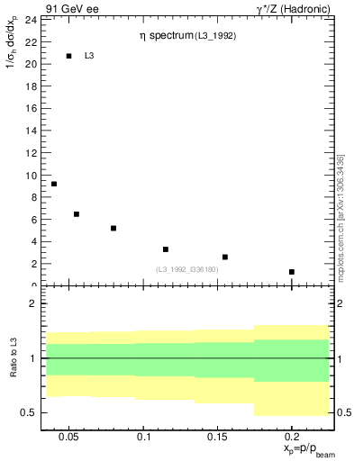 Plot of xeta0 in 91 GeV ee collisions