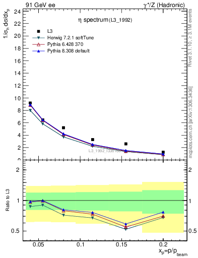 Plot of xeta0 in 91 GeV ee collisions