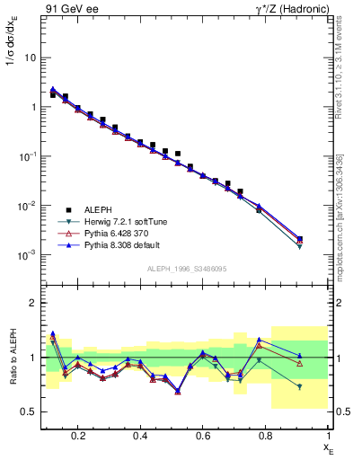 Plot of xeta0 in 91 GeV ee collisions