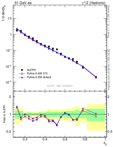 Plot of xeta0 in 91 GeV ee collisions