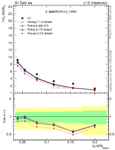 Plot of xeta0 in 91 GeV ee collisions