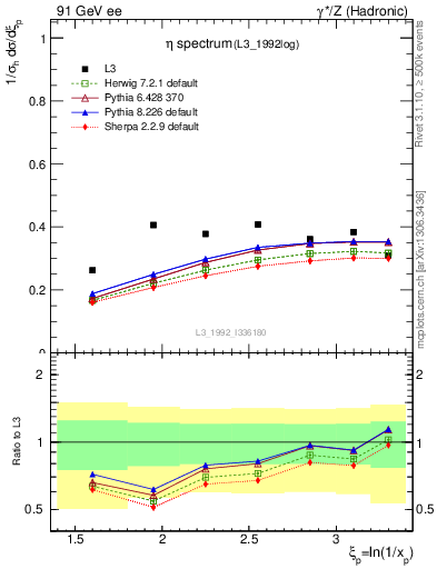 Plot of xeta0 in 91 GeV ee collisions