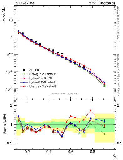 Plot of xeta0 in 91 GeV ee collisions