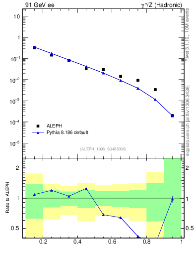 Plot of xetap0 in 91 GeV ee collisions