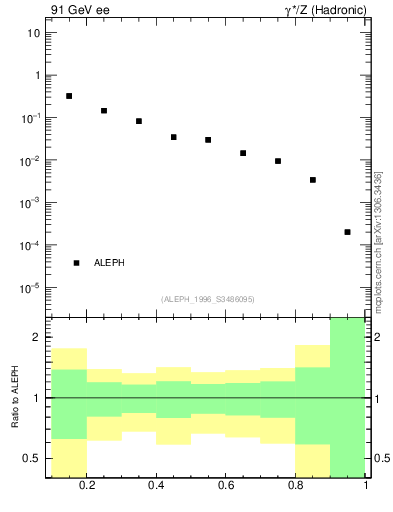Plot of xetap0 in 91 GeV ee collisions