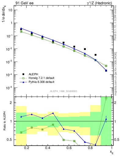 Plot of xetap0 in 91 GeV ee collisions