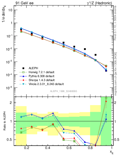 Plot of xetap0 in 91 GeV ee collisions