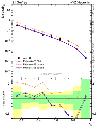 Plot of xetap0 in 91 GeV ee collisions