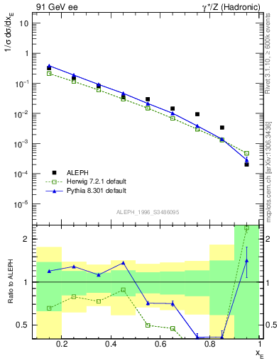 Plot of xetap0 in 91 GeV ee collisions