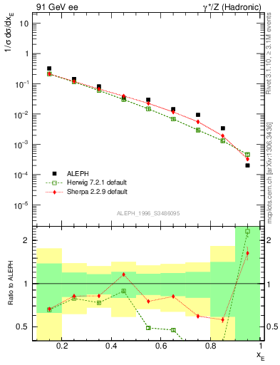 Plot of xetap0 in 91 GeV ee collisions