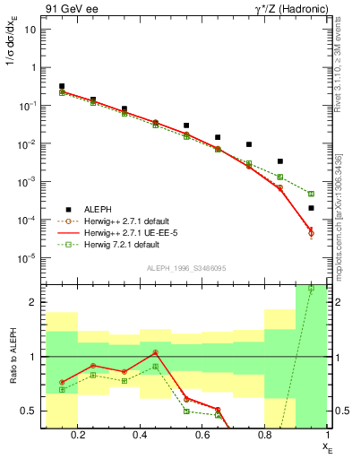 Plot of xetap0 in 91 GeV ee collisions