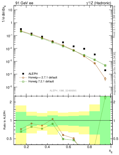 Plot of xetap0 in 91 GeV ee collisions